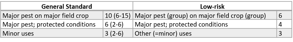 Minor and major uses graph